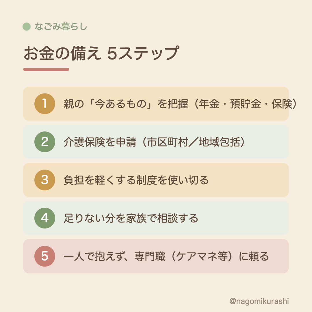 お金の備え5ステップ
