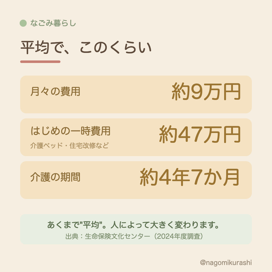 介護にかかるお金の平均