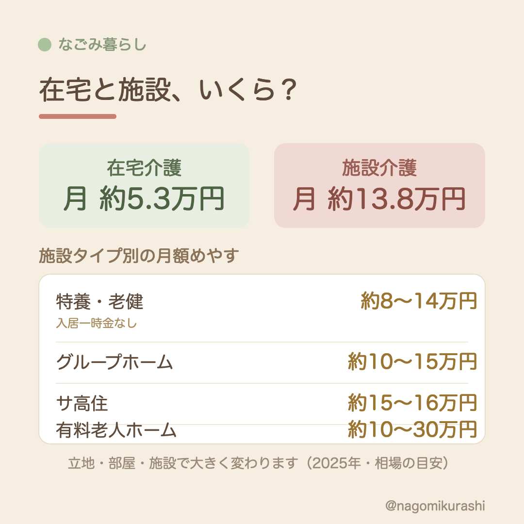 在宅と施設の費用のめやす