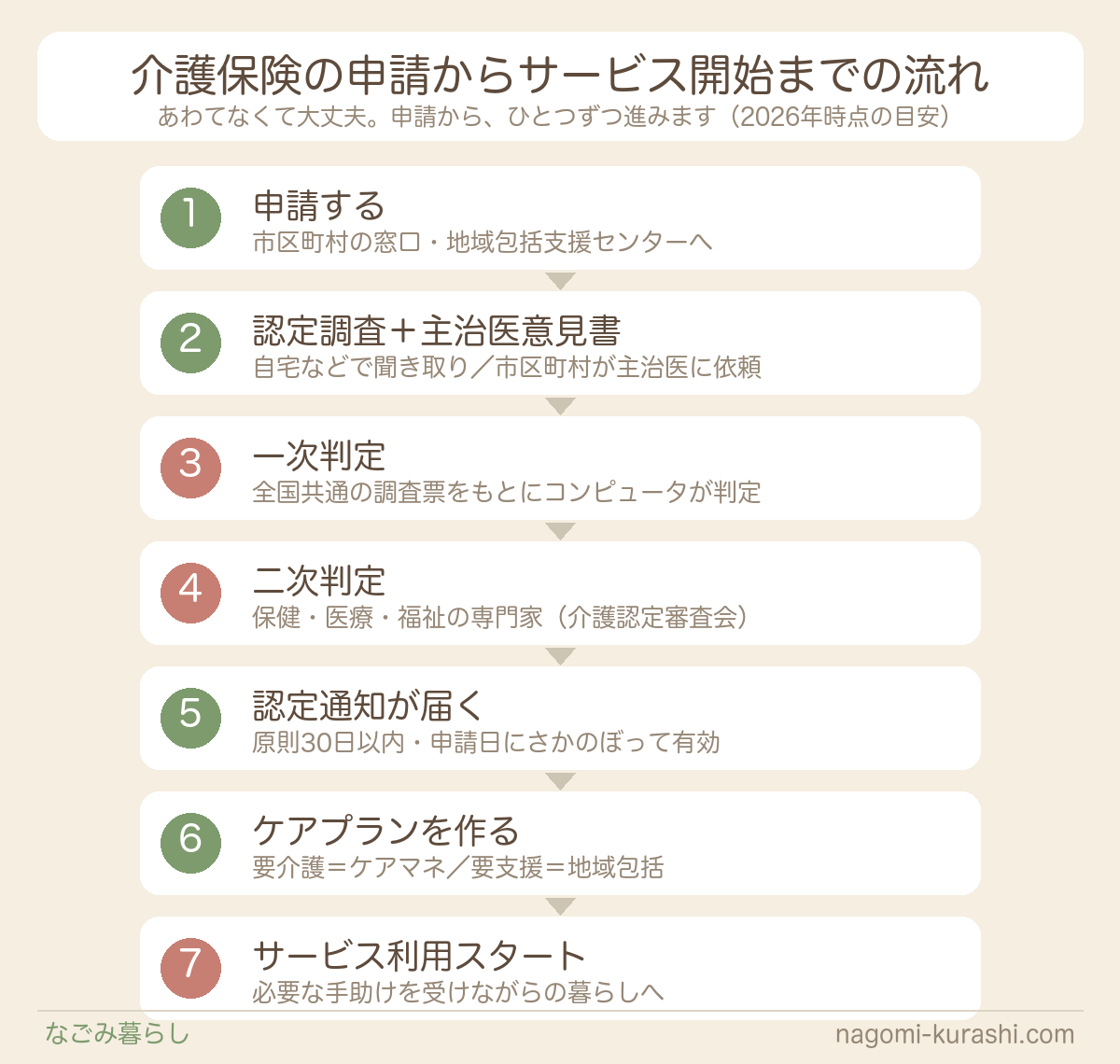 介護保険の申請からサービス開始までの流れ早見図
