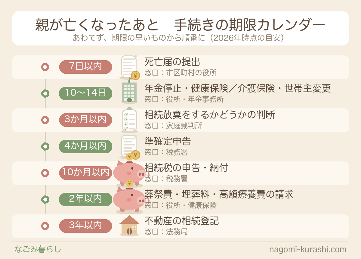 親が亡くなったあと 手続きの期限カレンダー（2026年時点の目安）